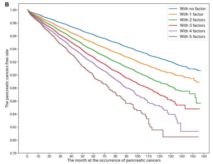 柳葉刀子刊：別拿“三高”不當病，或大增胰腺癌風險