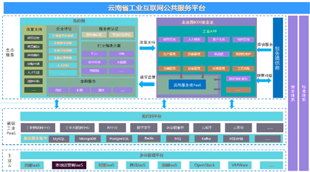 云南省工信廳工業(yè)互聯網公平服務平臺