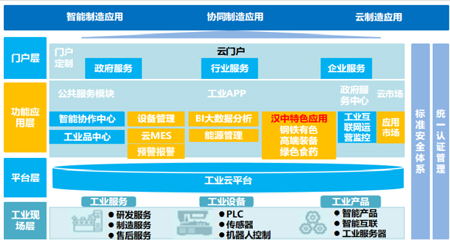 陜西省漢中市工業(yè)互聯網公平服務平臺