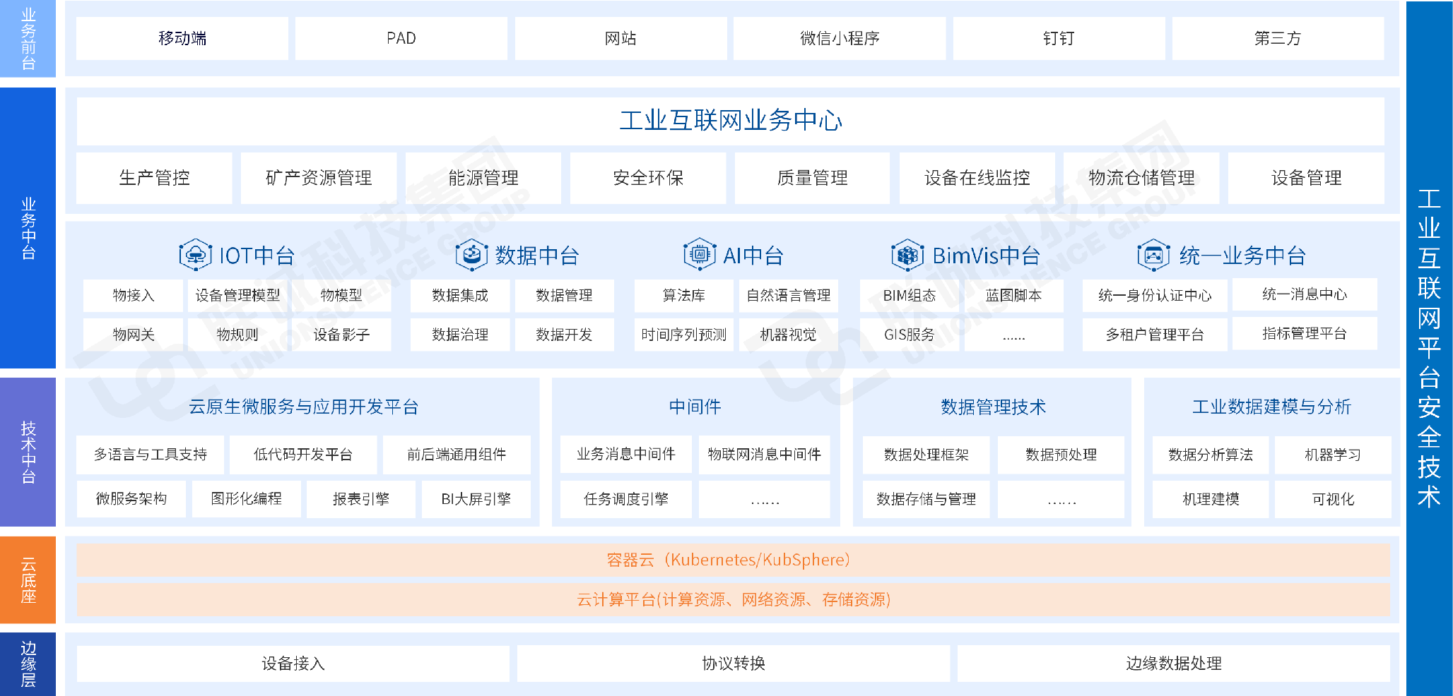 方案架構