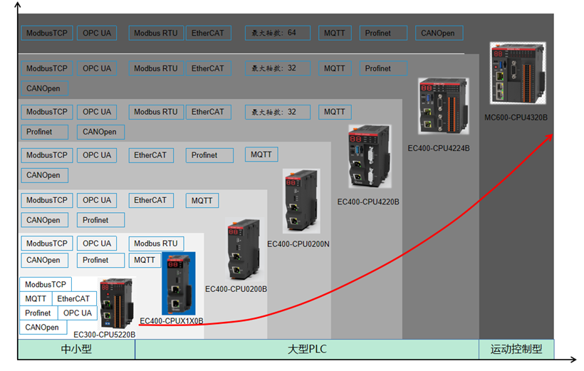 聯誠科技的PLC/PAC全系產品支持EtherCAT