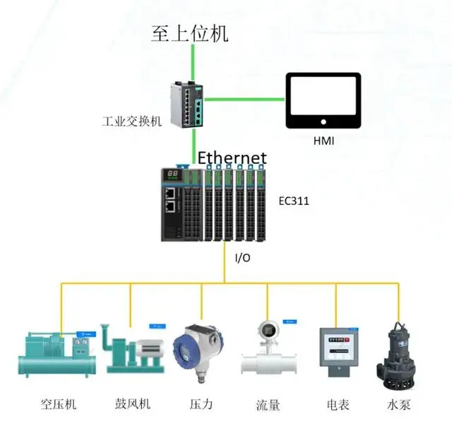 新農(nóng)村污水處理站中應(yīng)用場景